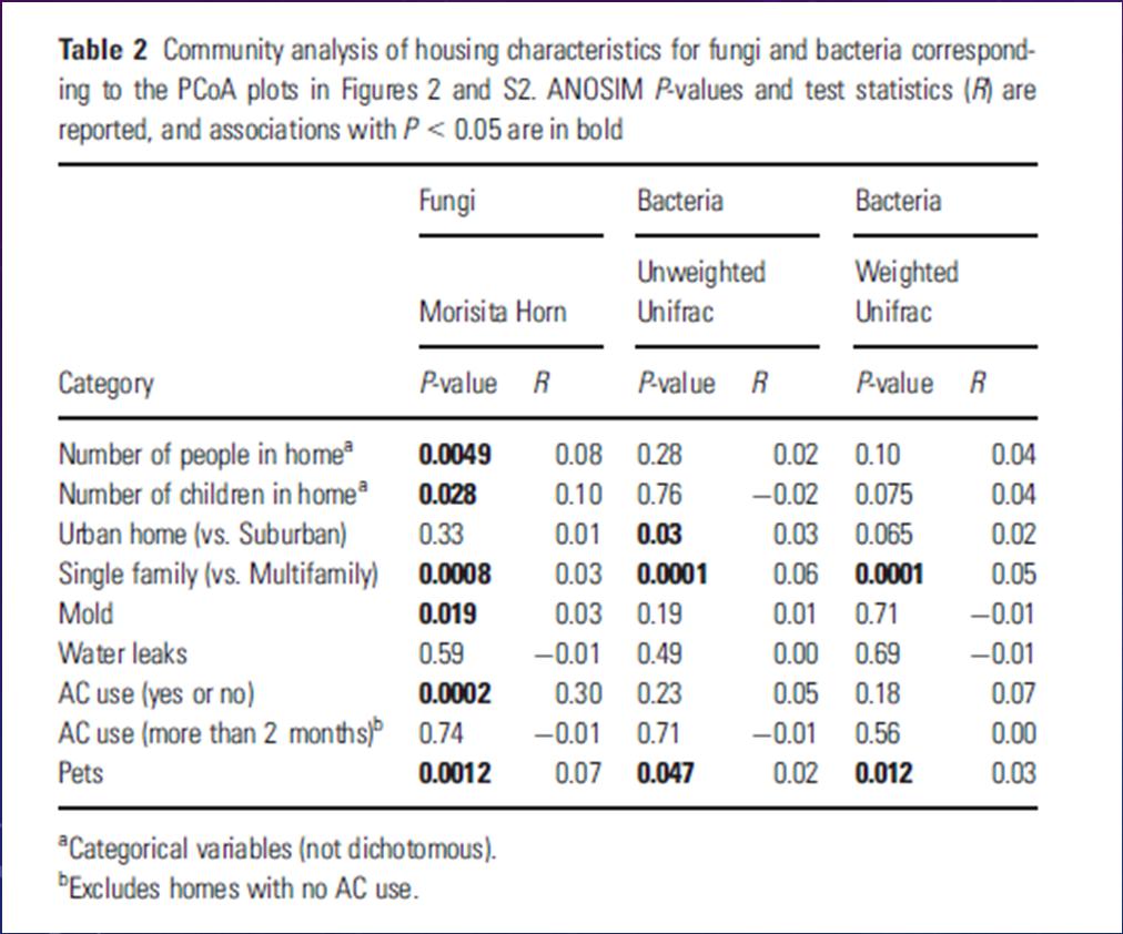 DIFFERENCES IN BACTERIAL AND FUNGAL COMMUNITIES OBSERVED BY HOME CHARACTERISTIC Dannemiller et al (2015) study House dust 198 asthmatic children s homes Community composition differences for AC use