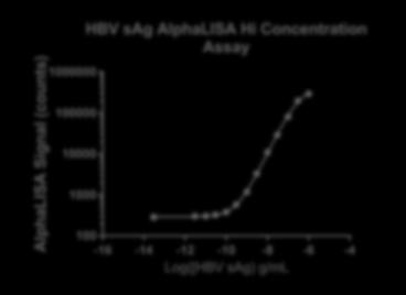 2 1 000 000 pg/ml Figure 1. Typical sensitivity curve in AlphaLISA Immunoassay Buffer.
