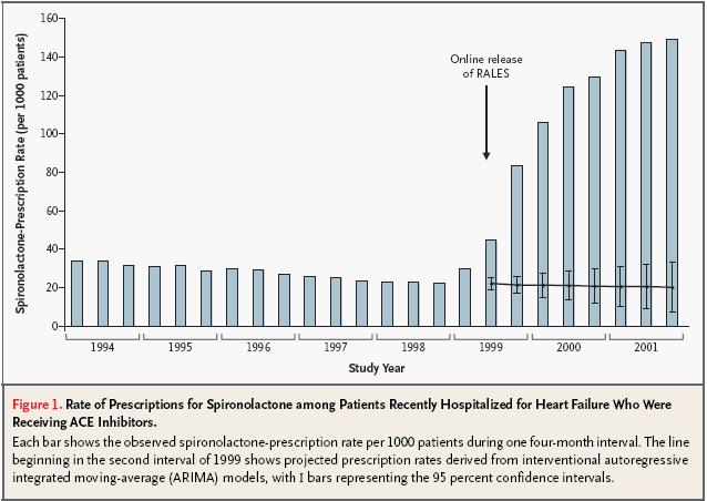 Aldosterone Antagonists (spironolactone, eplerenone) Improve survival and reduce hospitalization- RALES trial Only studied in NYHA class 3-4 heart failure patients on ACE inhibitors K
