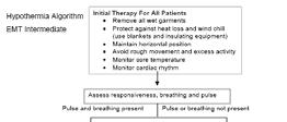 Hypothermia Algorithm flow Initial Therapy Appropriate management considerations for all hypothermic patients The timing of these actions may vary in relation to the severity of