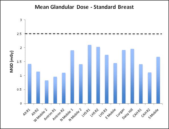 Figure 11: Mean Glandular Dose by