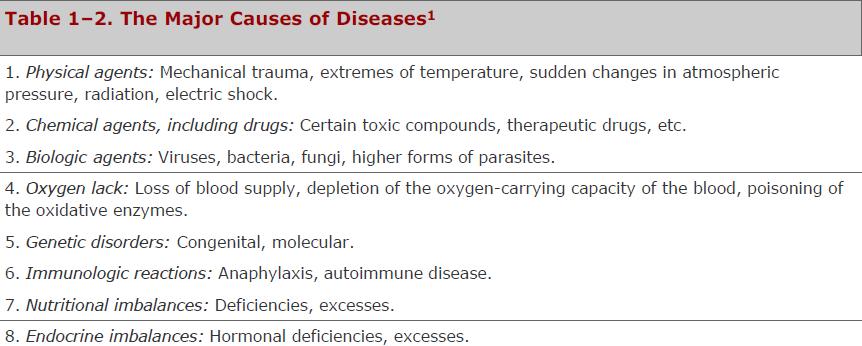Most & Perhaps All Diseases Have a Biochemical Basis We believe that most if not all diseases