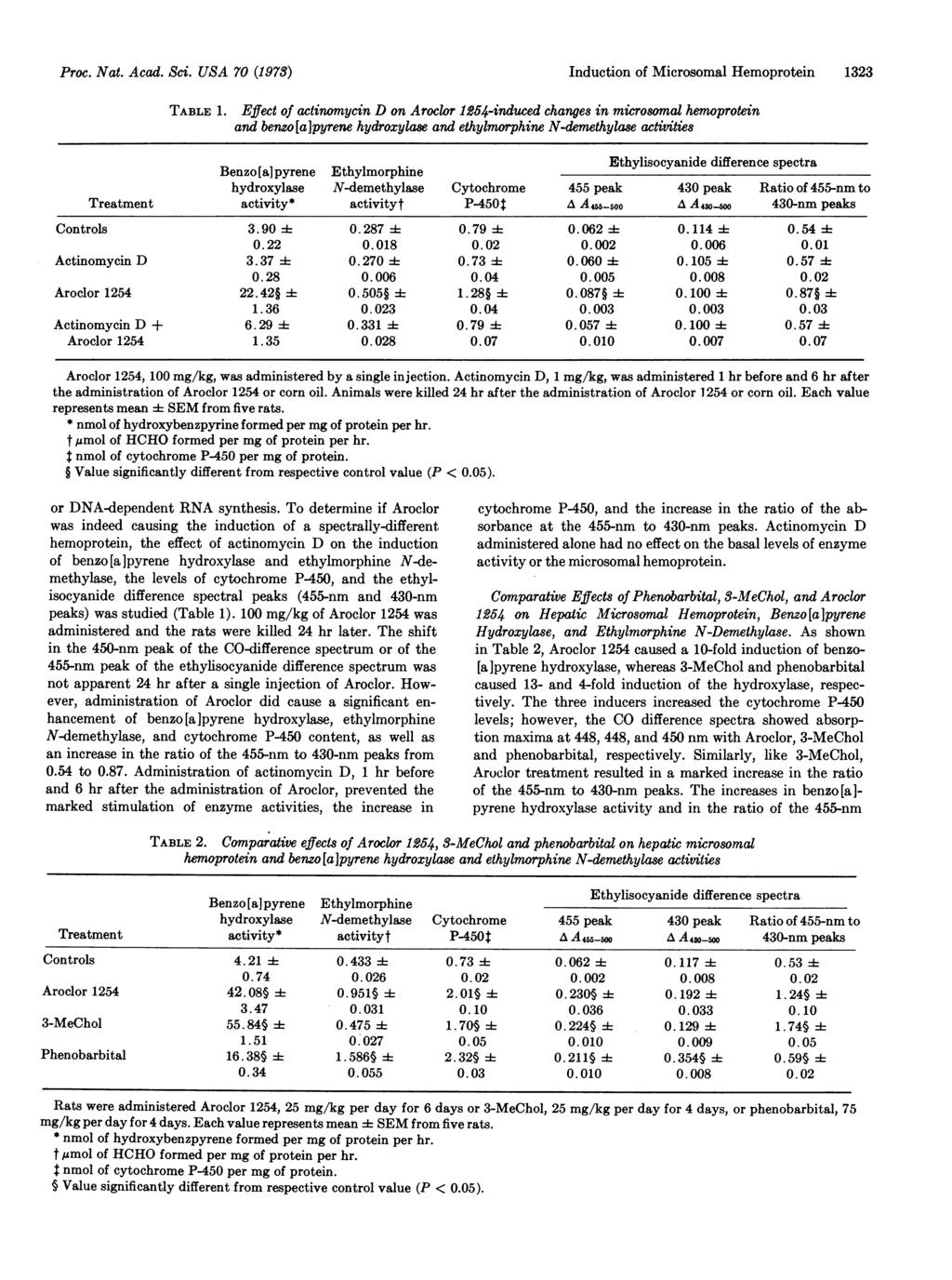 Proc. Nat. Acad. Sci. USA 7 (1973) nduction of Microsomal Hemoprotein 1323 TABLE 1.