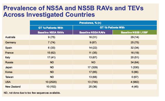 High world-wide prevalence of NS5A RAVs in NS5a inhibitor naive patients The circulation of NS5A RAVs in some European Countries was estimated with a prevalence ranging