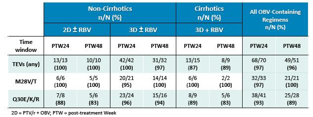 NS5A RAVs change from one type to another over time and appear to be much more persistent Among 43 GT-1a patients analyzed 48 weeks after failure