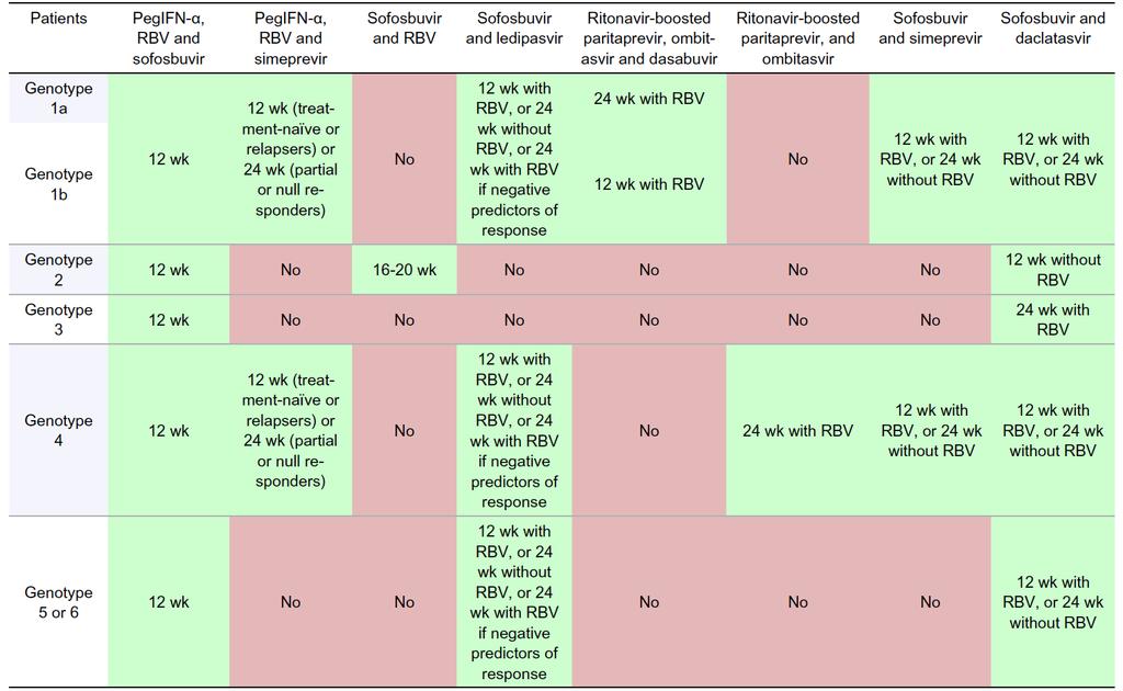 Treatment recommendations for HCV-infected patients with chronic hepatitis C and compensated cirrhosis