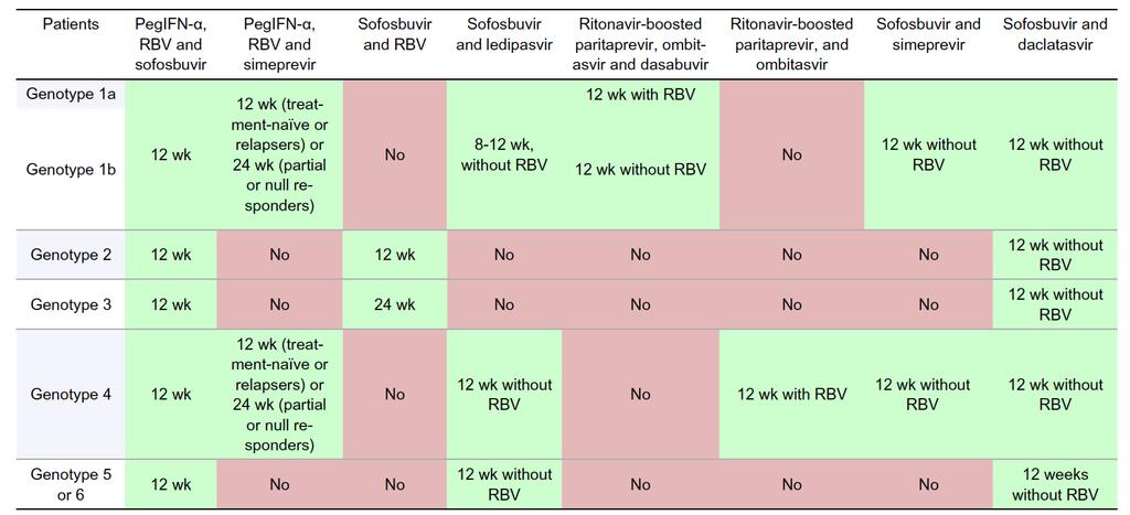 Treatment recommendations for HCV-infected patients with chronic hepatitis C without cirrhosis (including