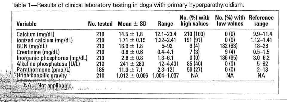 Canine hyperparathyroidism Feldman, Pretreatment clinical and laboratory findings in