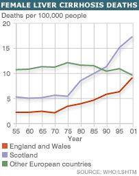 Between 15/6 and 2005/6 the number of hospital admissions of over 16 year olds, with a primary diagnosis related to alcohol, increased by just over 50%.
