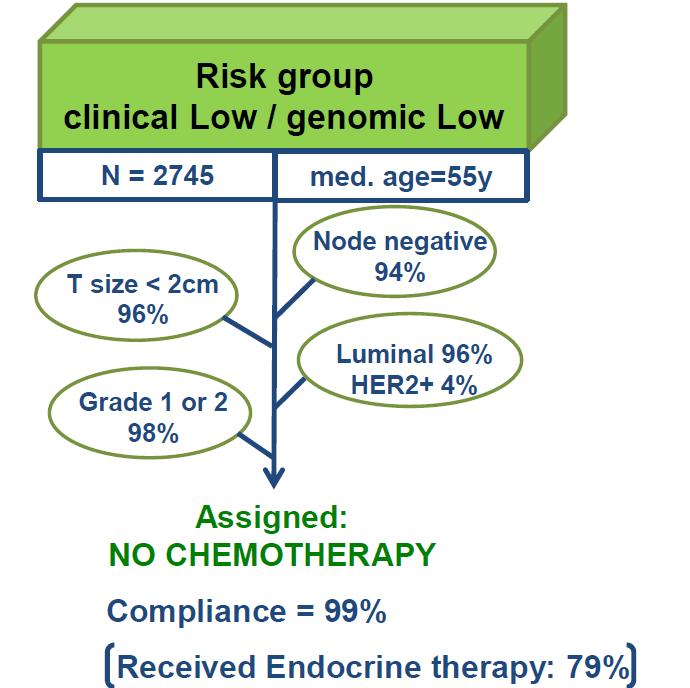 MINDACT clinical low risk /