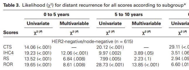 The ROR score was the strongest molecular prognostic factor in the late follow-up