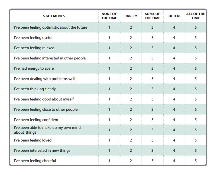 Warwick and Edinburgh Emotional Wellbeing Scale The scale has been validated for