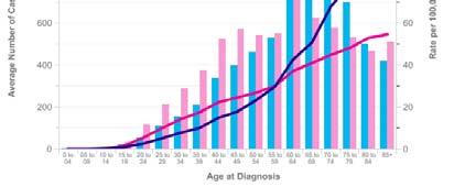 Cancers: 2012 Estimates Total Number and Percentage of New