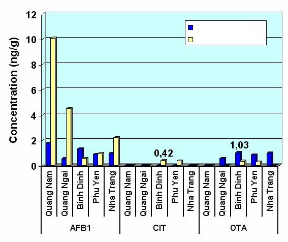period -OTA contamination is more frequent in dry season AFB1 legislation No.