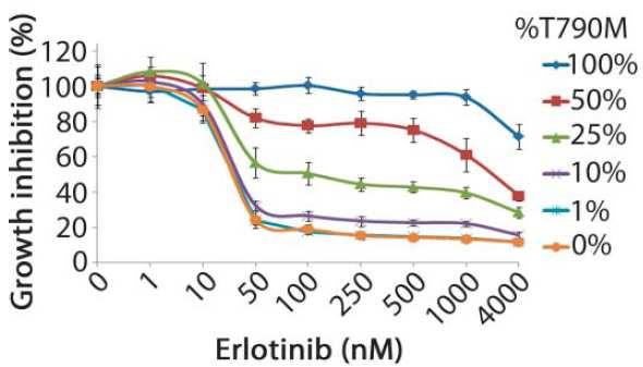 Sensitivity to erlotinib according to the frequency of T790M