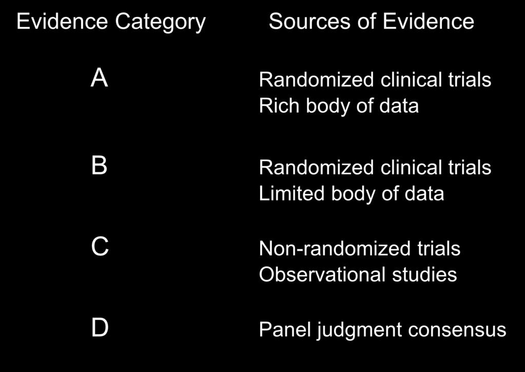 Rich body of data Randomized clinical trials Limited body of