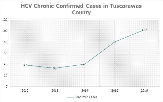 Hepatitis C Numbers on the Rise in Tuscarawas County Hepatitis C is an infectious disease caused by the hepatitis C virus, which is sometimes referred to as HCV. HCV primarily affects the liver.