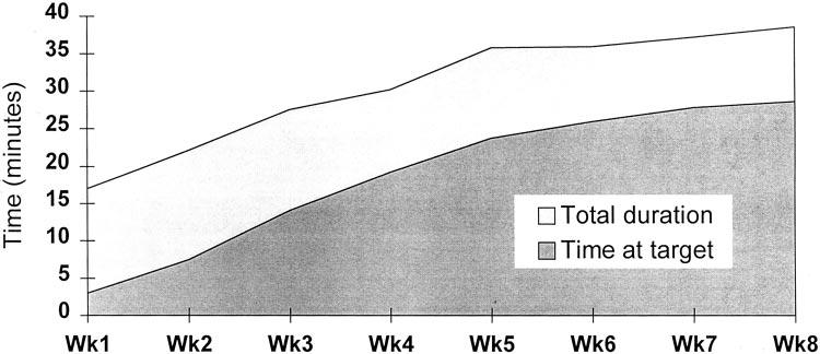 Figure 1. Total exercise and target-intensity training duration for the high-intensity group during the course of pulmonary rehabilitation. Wk week.