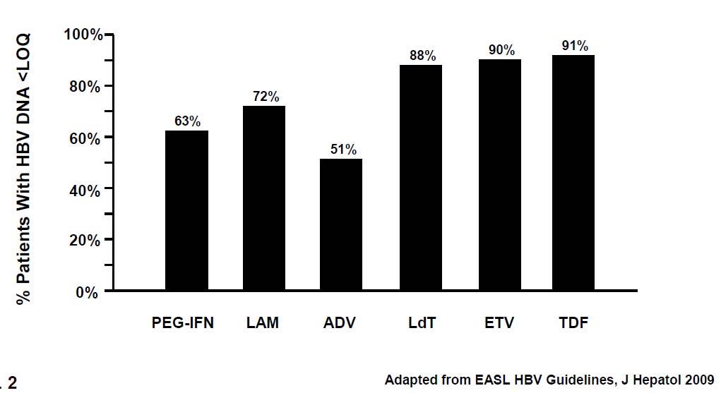 Viruses 2009, 1 489 Figure 2. 48-week rates of virological response (HBV DNA < 300/400 copies/ml) in NUC-naïve HBeAg-negative patients.