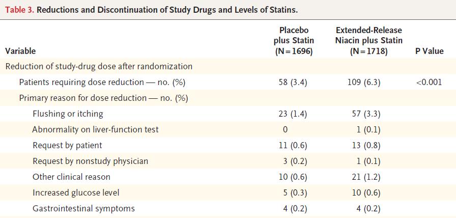 evidence of cognitive decline from RCTs HPS (20K Simvastatin versus Placebo) Prosper (8K on Pravastatin versus Placebo) Jupiter confusional state in 18 versus 4 on rousuvastatin (8K in each arm) Meta