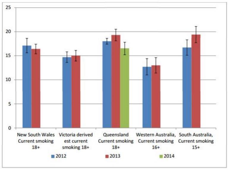 Some actual evidence Youth smoking rates State based