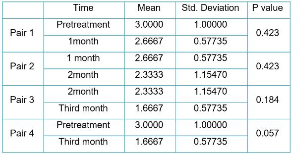 month but no significant difference between second and third month. Table 18.