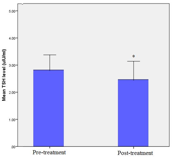 difference in free testosterone level after treatment of all the patients.