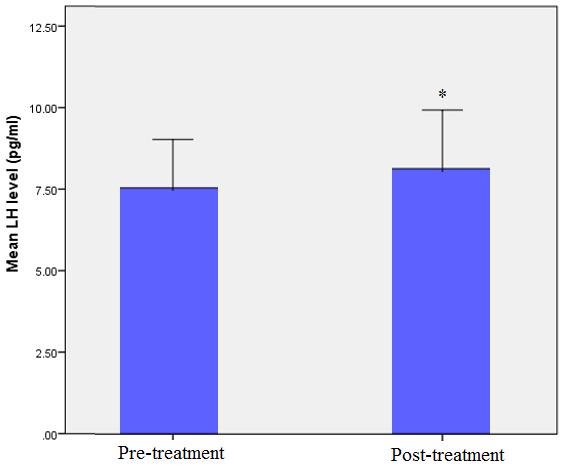 Hormonal assessment before and after treatment among good response group. Figure 7.