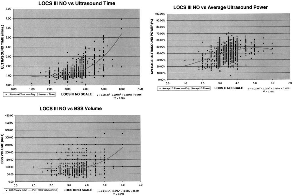 Figure 9. (Davison) A significant relationship is seen between LOCS III NO and ultrasound time but not mean ultrasound power and BSS volume used. Figure 10.