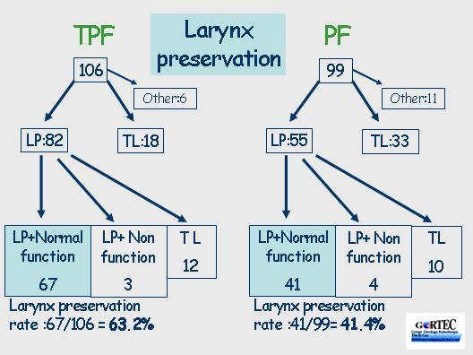 Characteristics of Hypopharynx and Larynx Cases Treated On TAX 324 TPF PF P Number 90 76 Hypopharynx 43 (48%) 34 (45%) Larynx 47 (52%) 42 (55%) Median Age (Range) 56 (39-82) 59 (37-80) P=.
