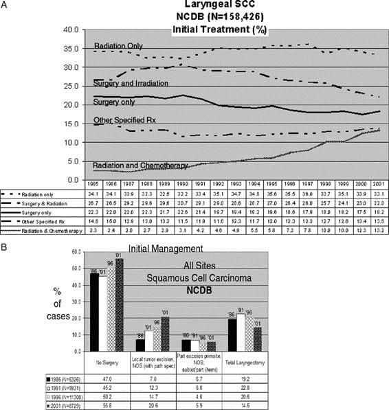 Larynx and Hypopharynx Survival and Progression Free Survival Laryngeal Cancer in the United States: Changes in Demographics, Patterns of Care, and Survival TPF PF P Number 90