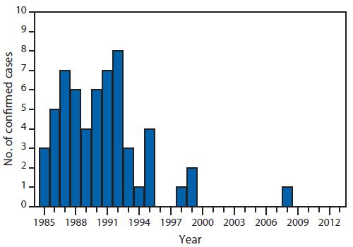 Number of confirmed cases (N = 58) of occupationally acquired HIV
