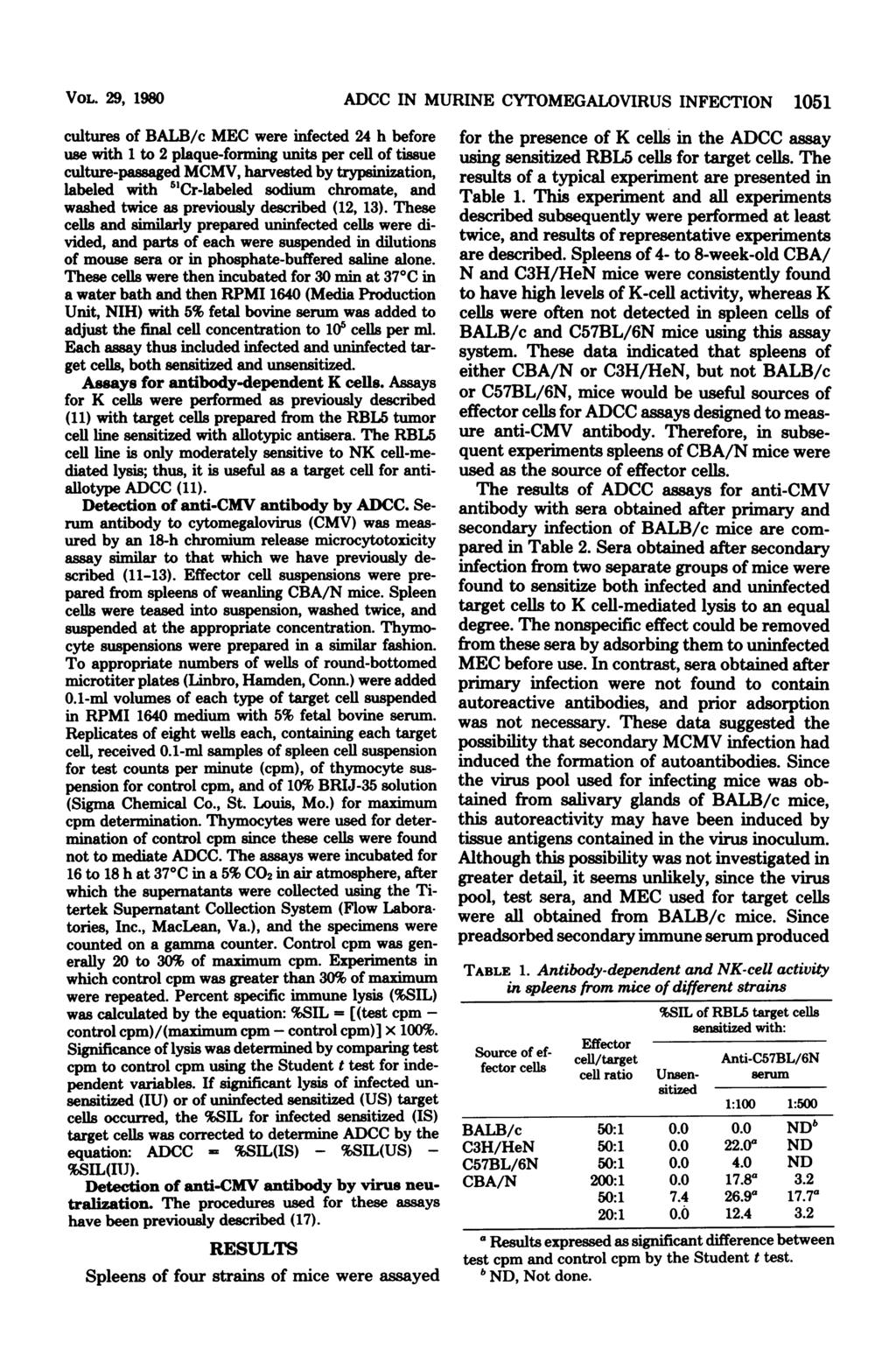 VOL. 29, 1980 cultures of BALB/c MEC were infected 24 h before use with 1 to 2 plaque-forming units per cell of tissue culture-passaged MCMV, harvested by trypsinization, labeled with 5"Cr-labeled