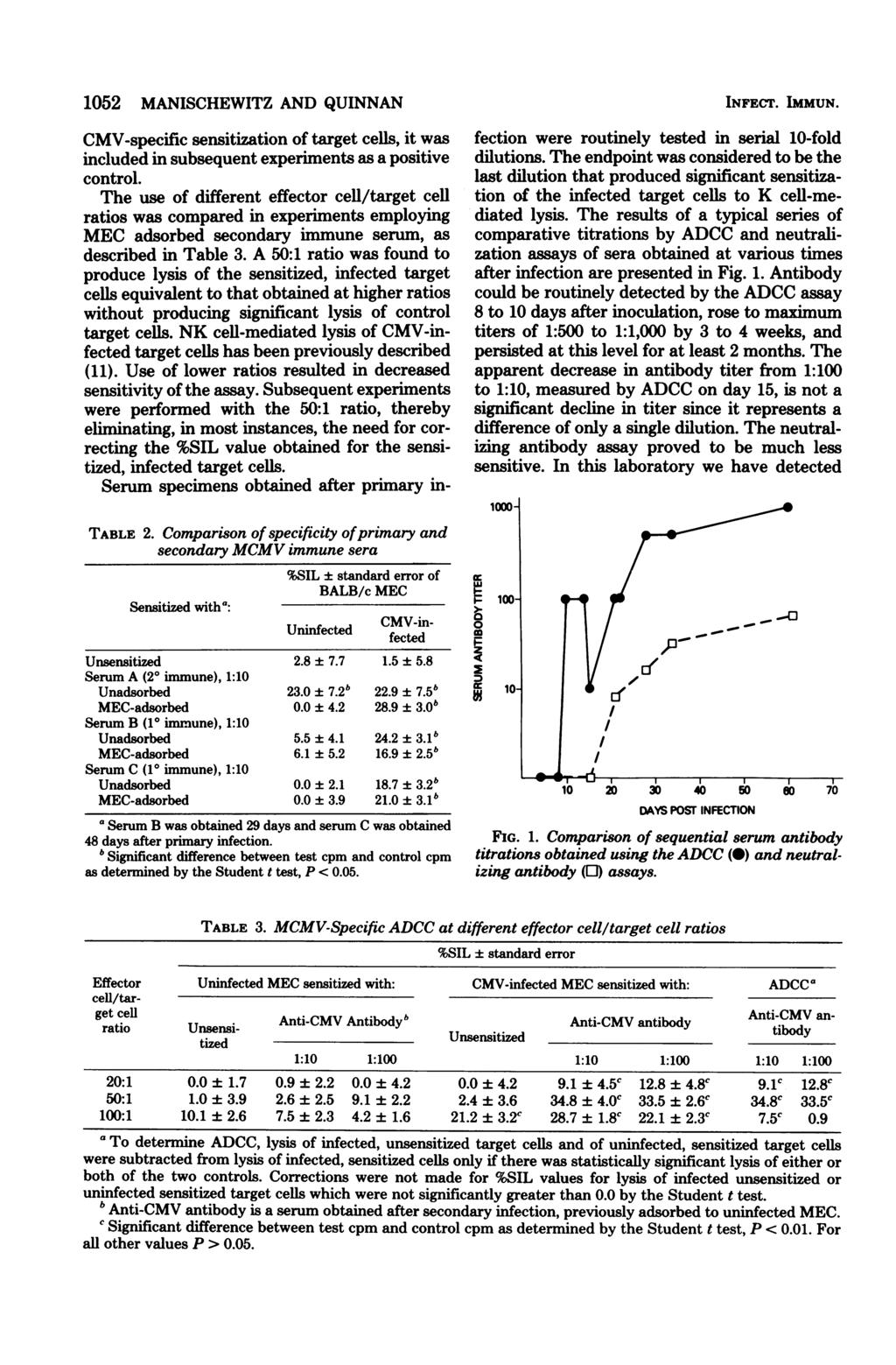 1052 MANISCHEWITZ AND QUINNAN CMV-specific sensitization of target cells, it was included in subsequent experiments as a positive control.