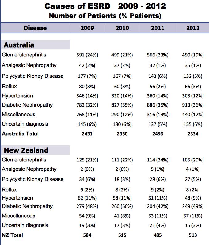 Causes of ESRD in Australia & New Zealand Source : http://www.anzdata.