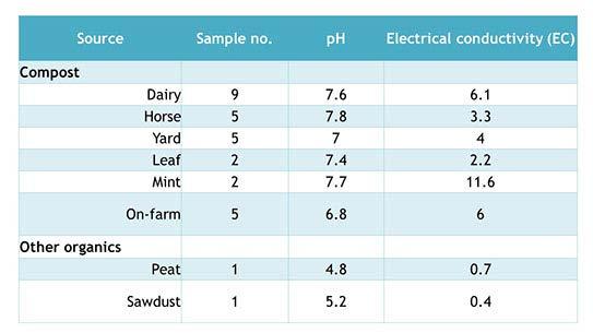 Caution Using Composts in Blueberry Animal-based composts tend to be high in salt content, electrical conductivity
