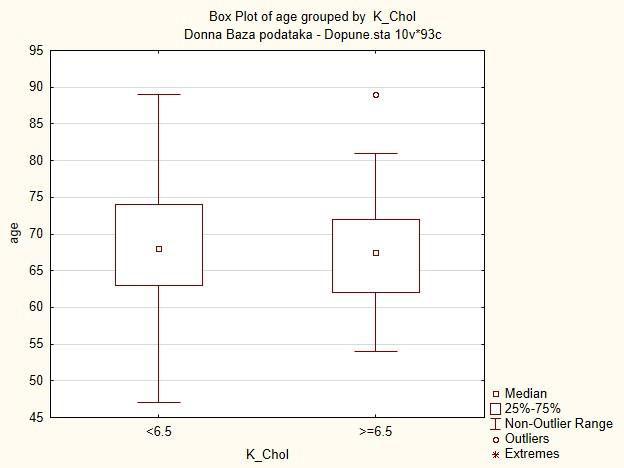 Ispitivanjem razlika u serumskoj koncentraciji prolaktina s obzirom na postojanje povišenih vrijednosti ukupnog kolesterola ( 6,5) nije nađena značajna razlika (Mann-Whitney, p=0,42) (Tablica 2,