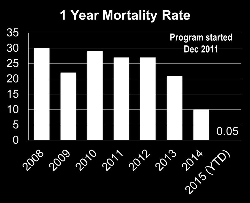 institution * 30-day mortality rate is