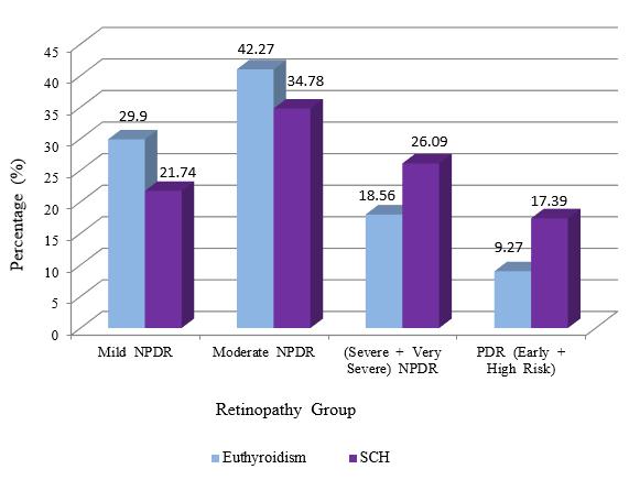 17%) had subclinical hypothyroidism. So, the prevalence of SCH among the patients of DR with type 2 DM was found to be 19.17%. had moderate NPDR (42.27% vs 34.78%).