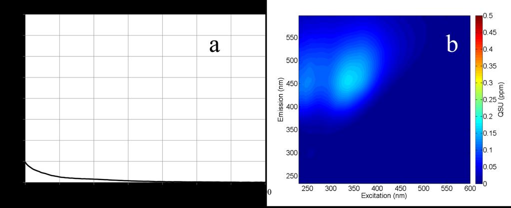 Supplementary Figure 1: UV-Vis absorption (a) and excitation emission matrix (EEM) (b) spectra of the SN