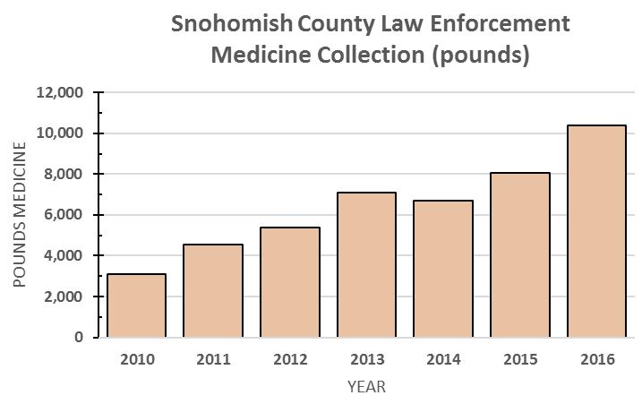 Pierce County: 29,000 pounds of medicines collected from 2010-2015, at 17 law enforcement drop boxes.