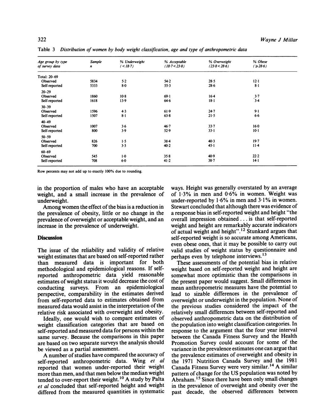 322 Wayne J Millar Table 3 Distribution of women by body weight classification, age and type of anthropometric data Age group by type Sample % Underweight % Acceptable % Overweight % Obese of survey