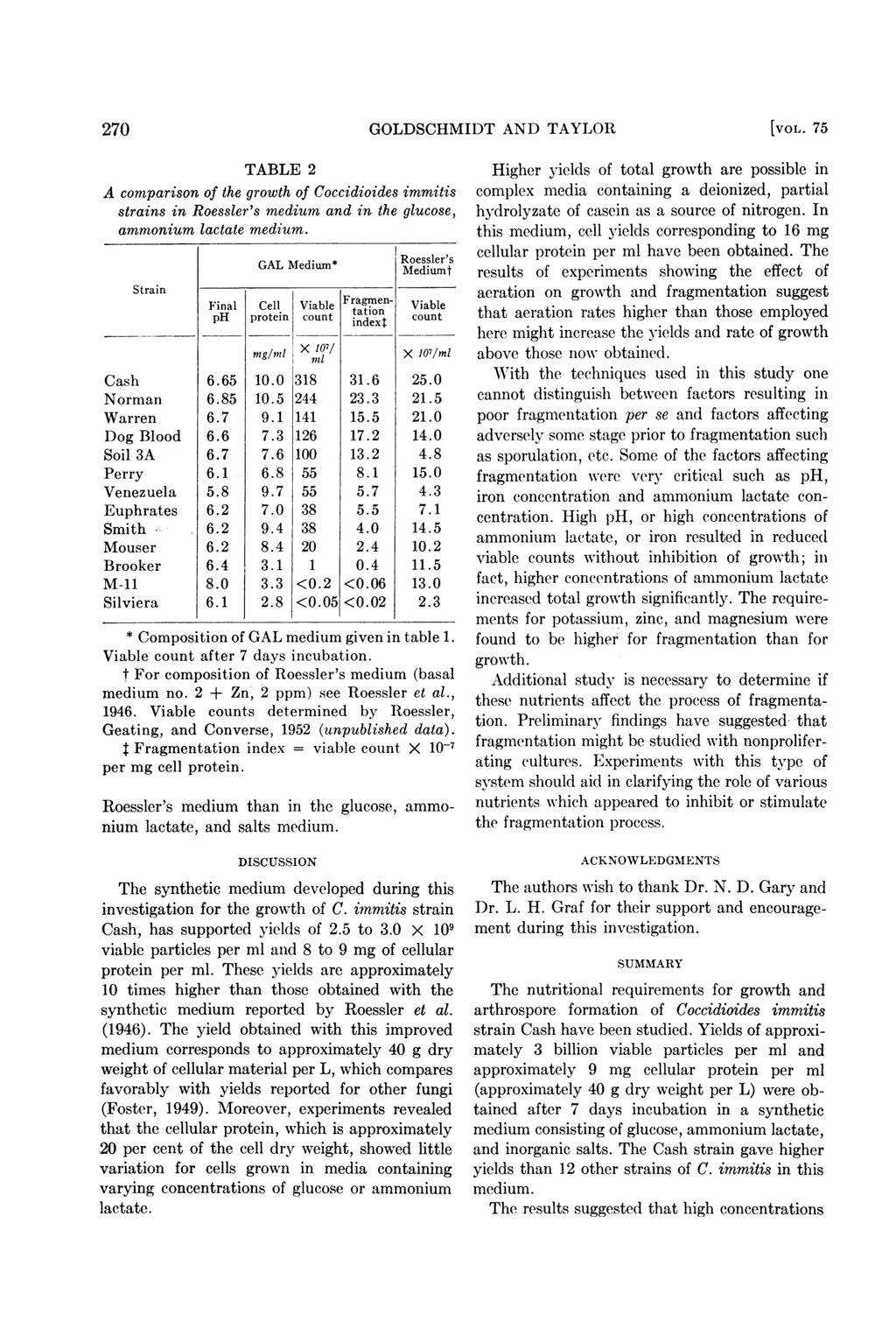 270 TABLE 2 A comparison of the growth of Coccidioides immitis strains in Roessler's medium and in the glucose, ammonium lactate medium.
