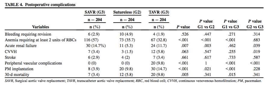 Comparing between SUVAR & TAVI no difference in mortality, bleeding and stroke.