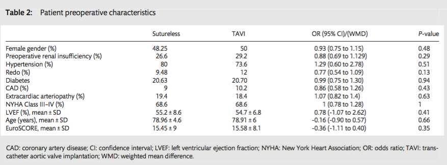 Patients Characteristics Sutureless aortic valve replacement versus transcatheter aortic valve implantation: a