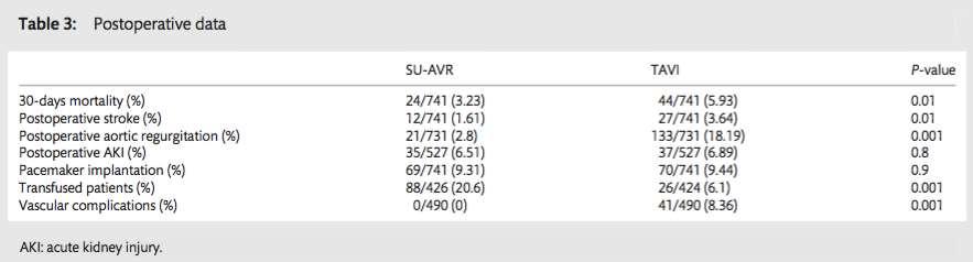 Results Sutureless aortic valve replacement versus transcatheter aortic valve implantation: a meta-analysis of