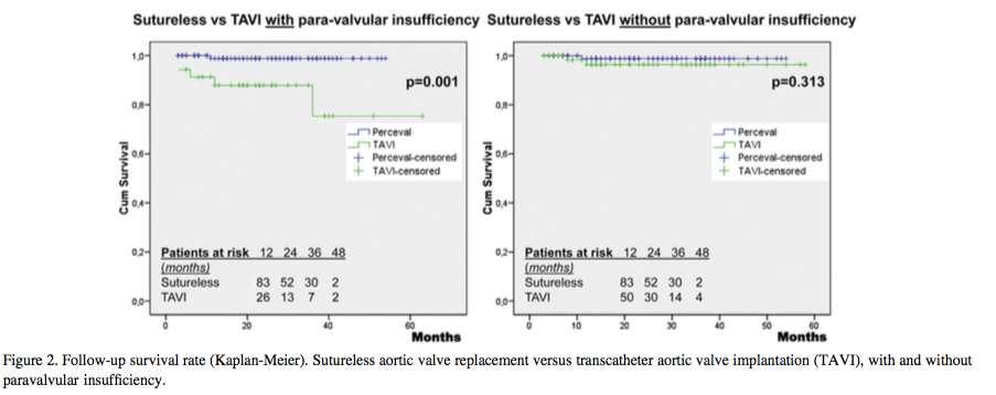 Results Paravalvular leakage occurred more frequently in patients from the TAVI group p <0.001 with an impact on follow-up survival rate.