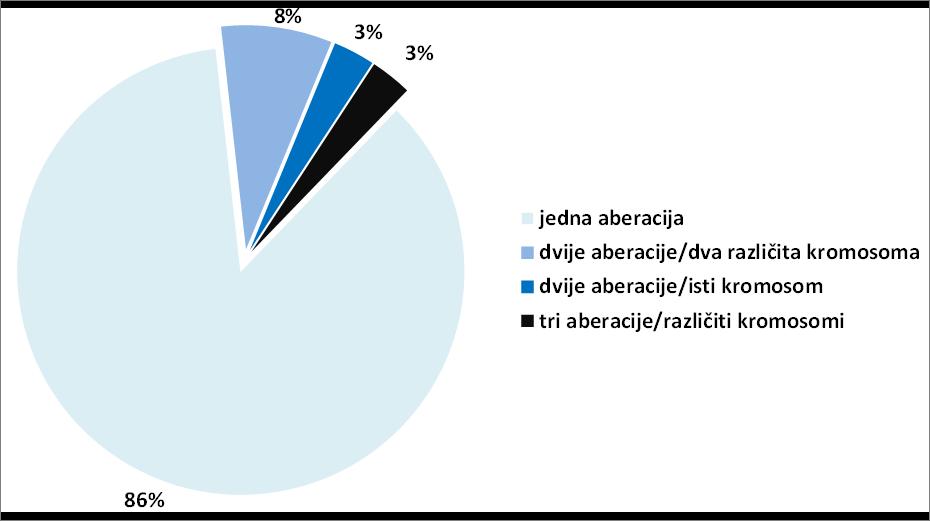 Slika 42b. Grafički prikaz rezultata MLPA analize po broju aberacija detektiranih kod ispitanika s aberantnim MLPA nalazom. Ukupno je otkriveno 39 kromosomskih aberacija kod 35 ispitanika.