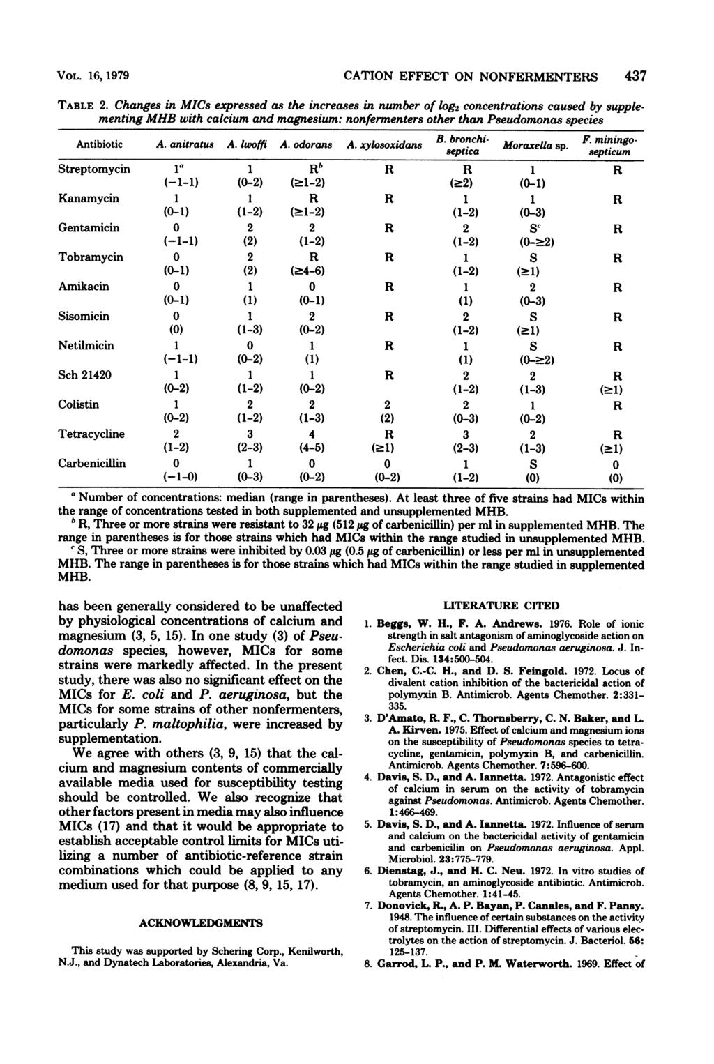 VOL. 16, 1979 CATION EFFECT ON NONFERMENTERS 437 TABLE 2.