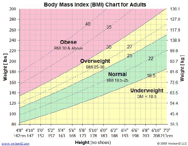 Body Mass Index Body Mass Index (BMI): Used to assess extent to which a person is balancing the energy equation Ratio of a person s weight in kilograms to the